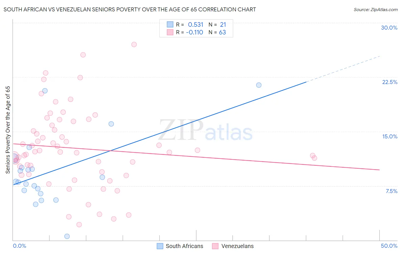 South African vs Venezuelan Seniors Poverty Over the Age of 65