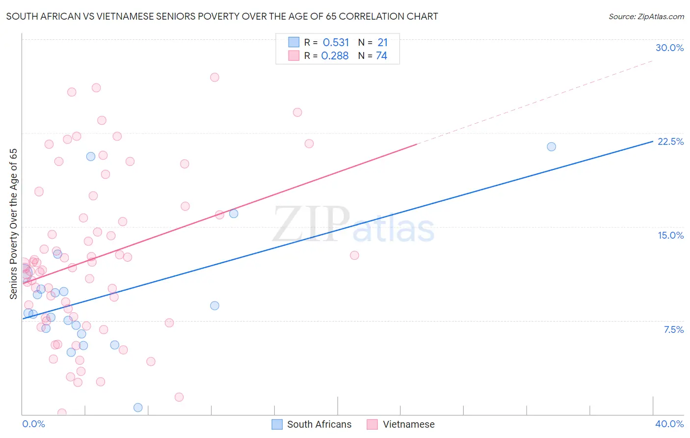 South African vs Vietnamese Seniors Poverty Over the Age of 65