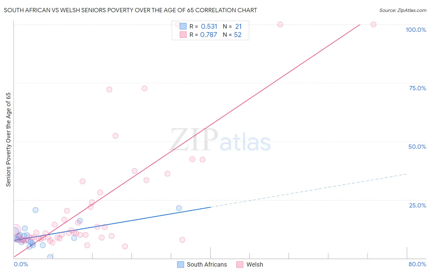 South African vs Welsh Seniors Poverty Over the Age of 65