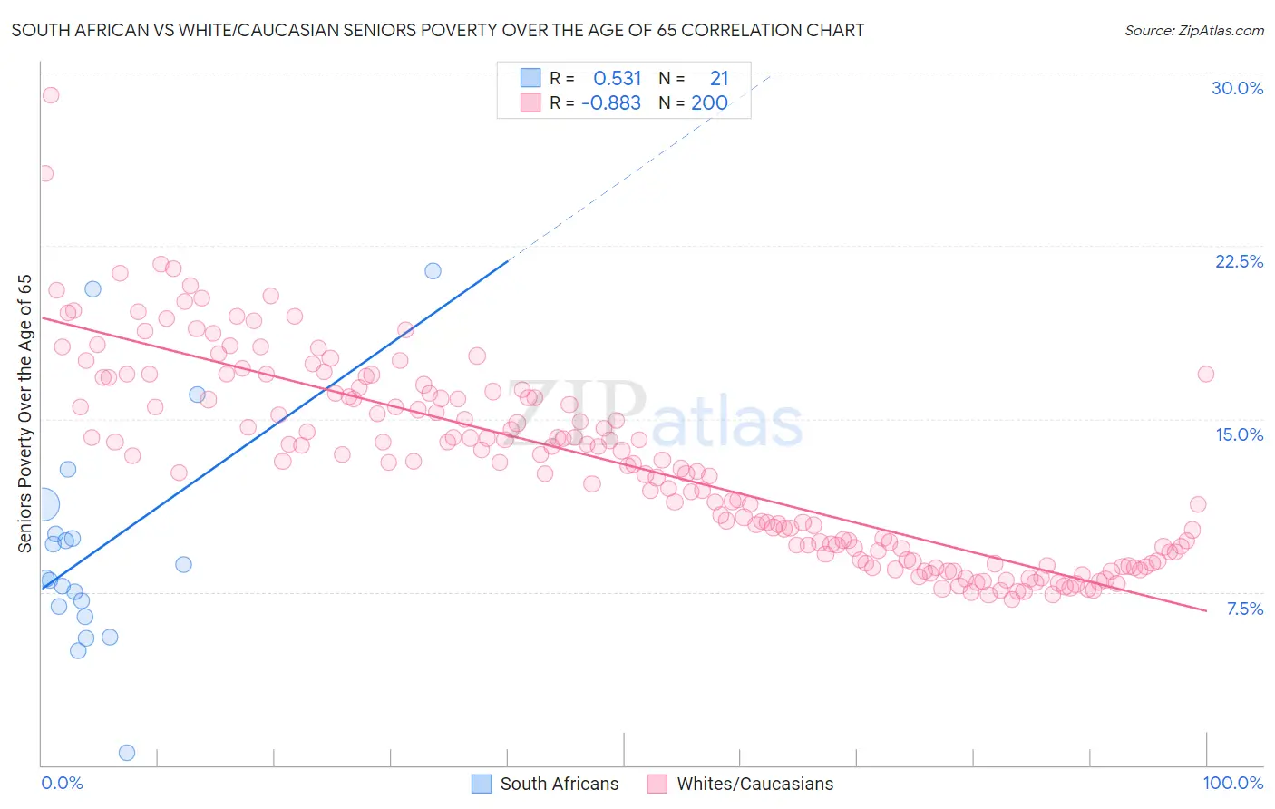 South African vs White/Caucasian Seniors Poverty Over the Age of 65