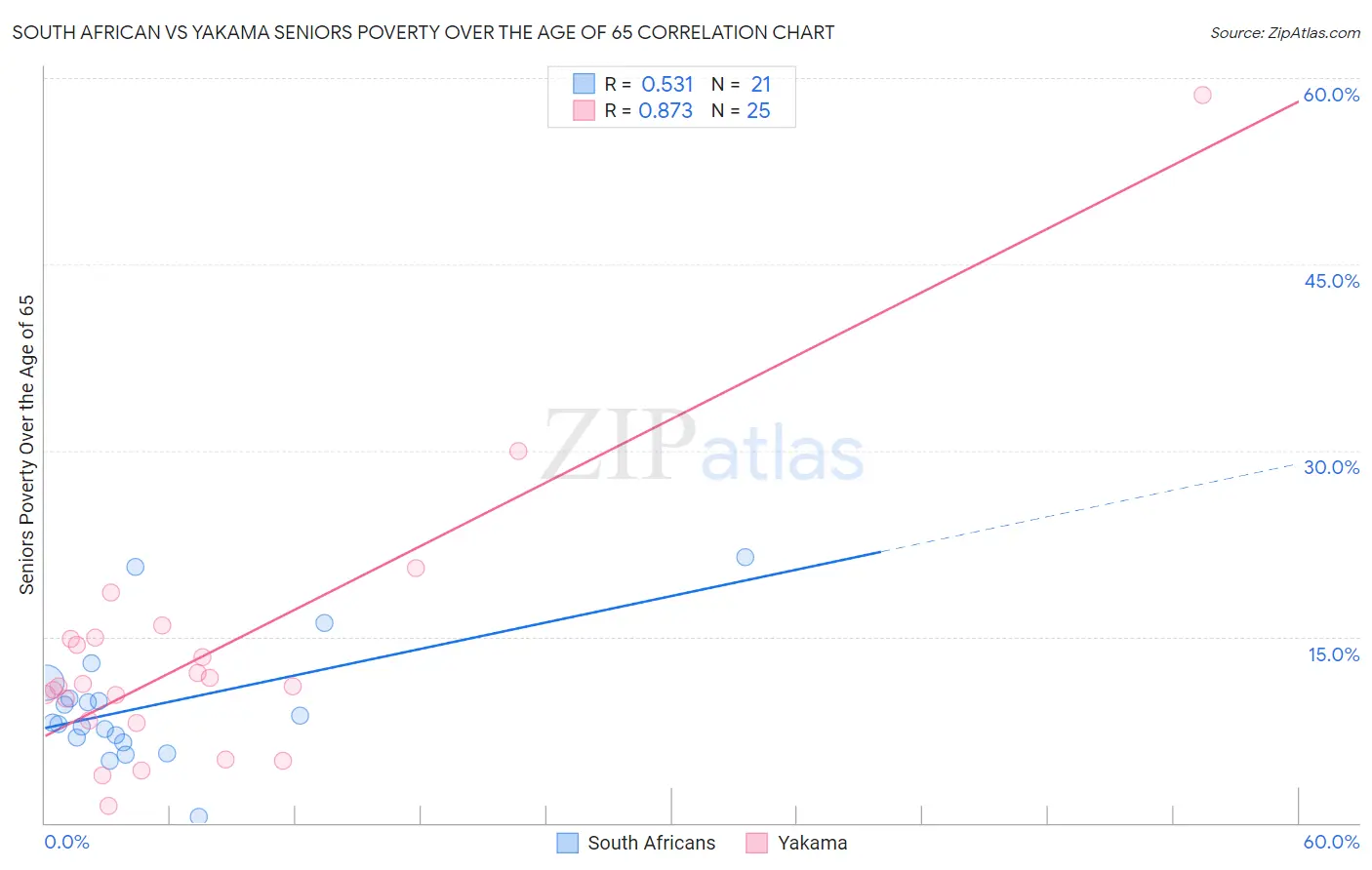 South African vs Yakama Seniors Poverty Over the Age of 65