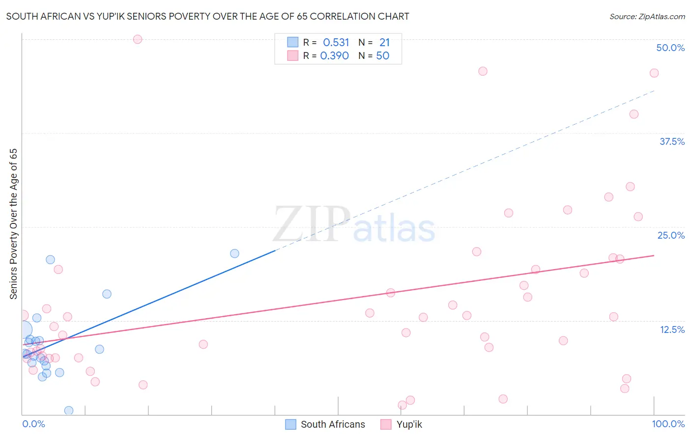 South African vs Yup'ik Seniors Poverty Over the Age of 65