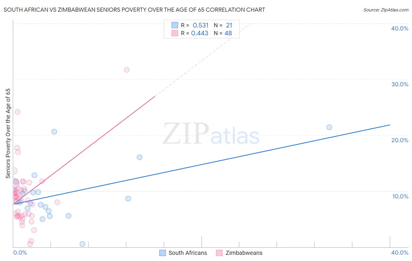 South African vs Zimbabwean Seniors Poverty Over the Age of 65