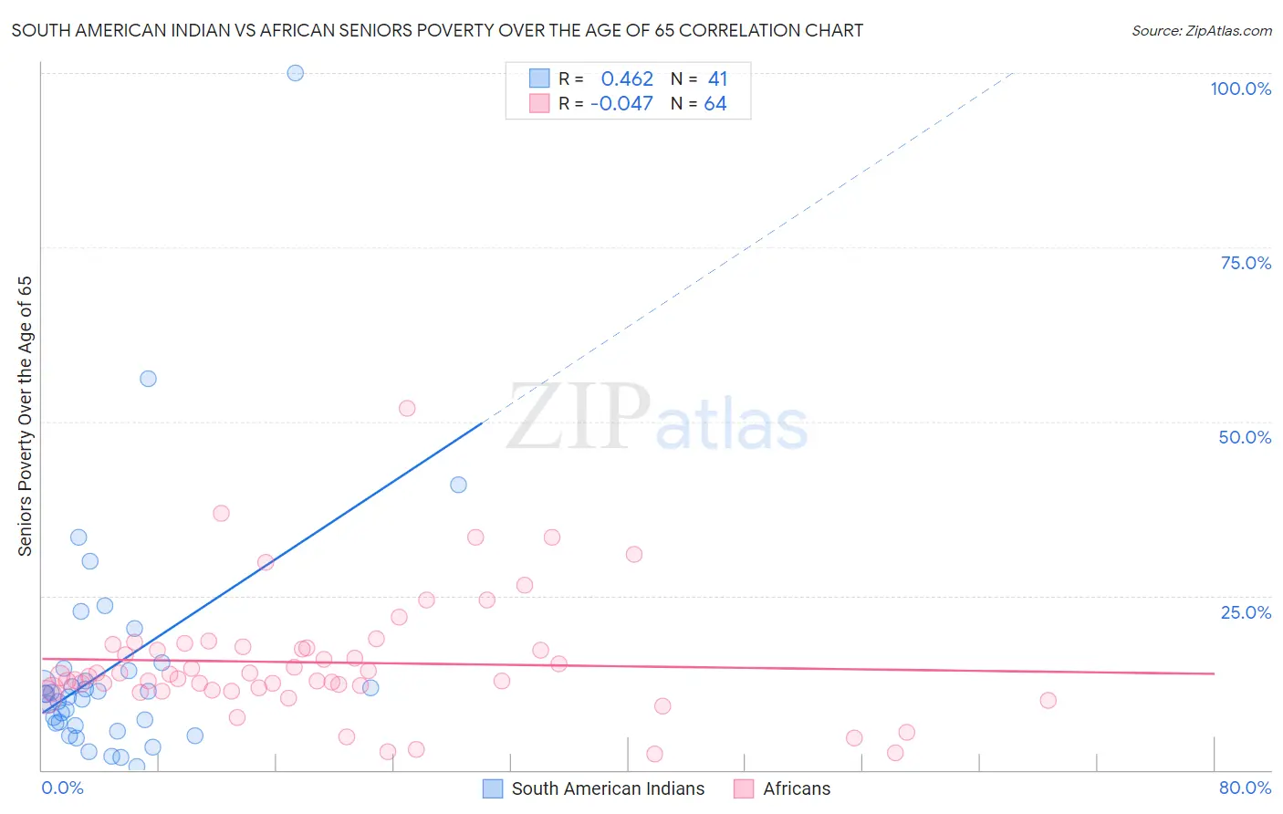 South American Indian vs African Seniors Poverty Over the Age of 65