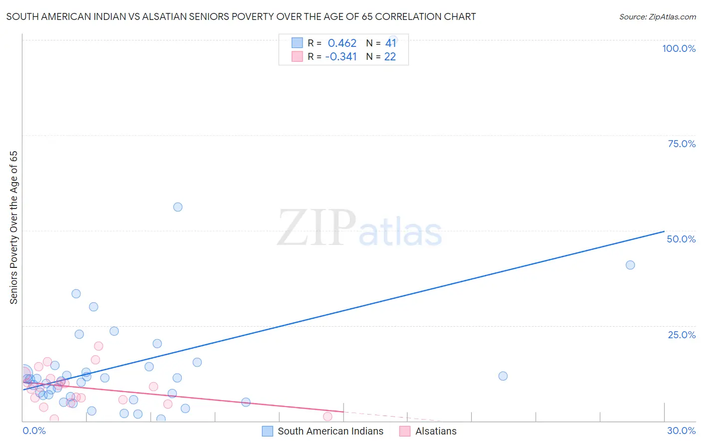 South American Indian vs Alsatian Seniors Poverty Over the Age of 65
