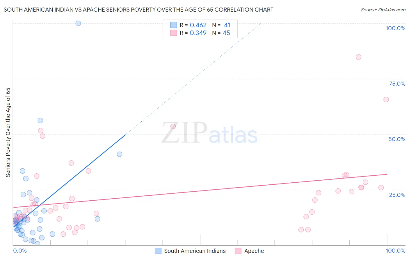 South American Indian vs Apache Seniors Poverty Over the Age of 65
