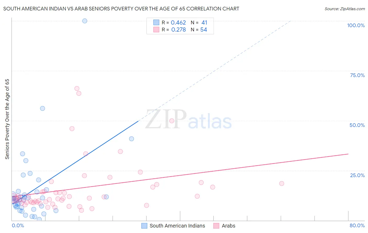 South American Indian vs Arab Seniors Poverty Over the Age of 65