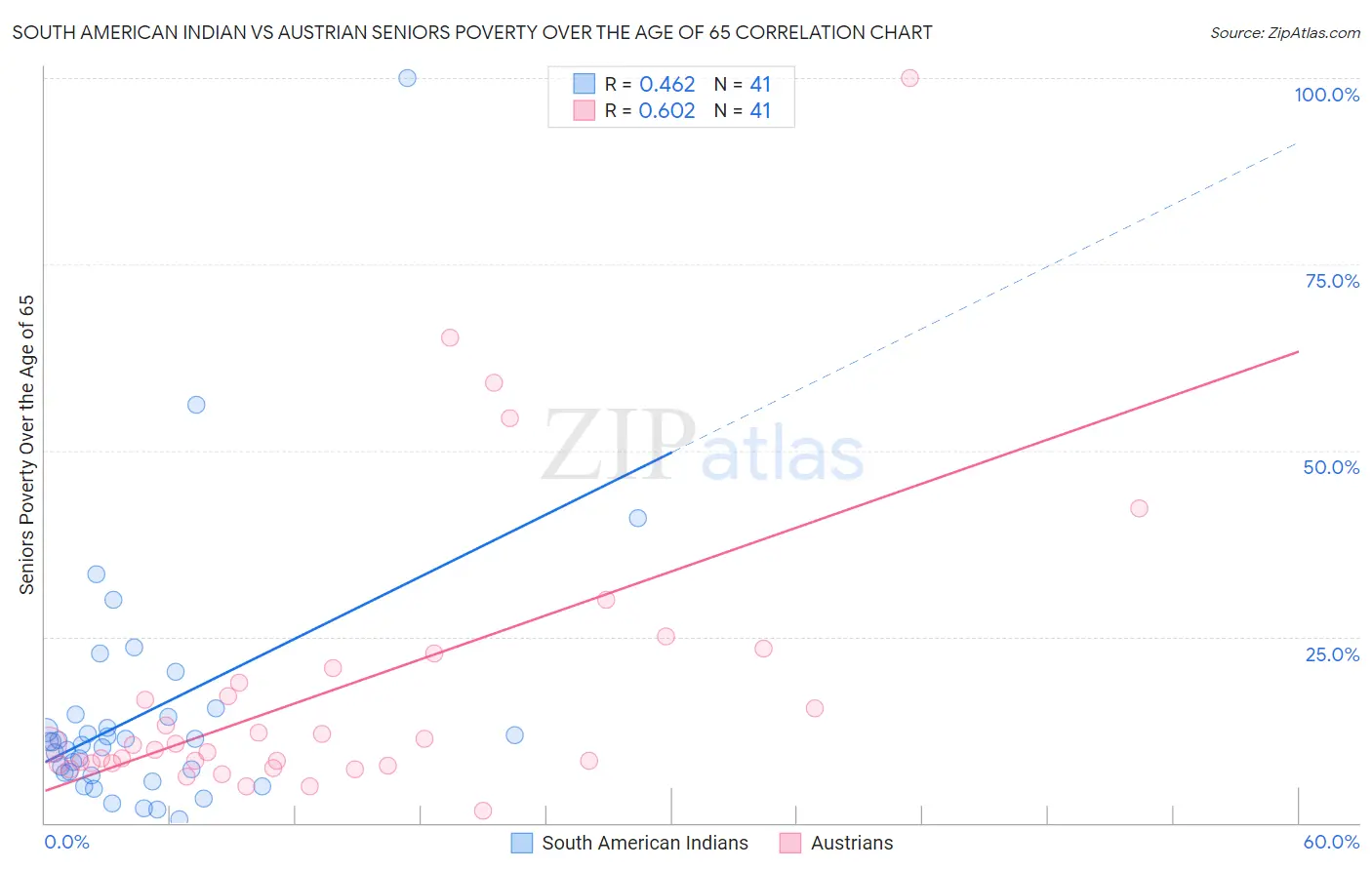 South American Indian vs Austrian Seniors Poverty Over the Age of 65