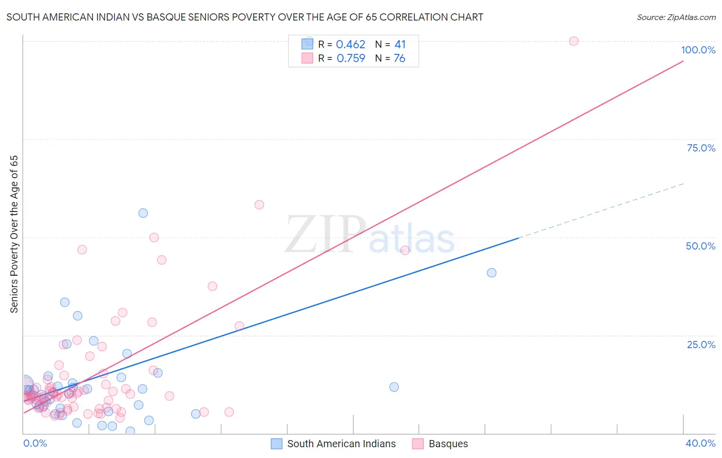 South American Indian vs Basque Seniors Poverty Over the Age of 65