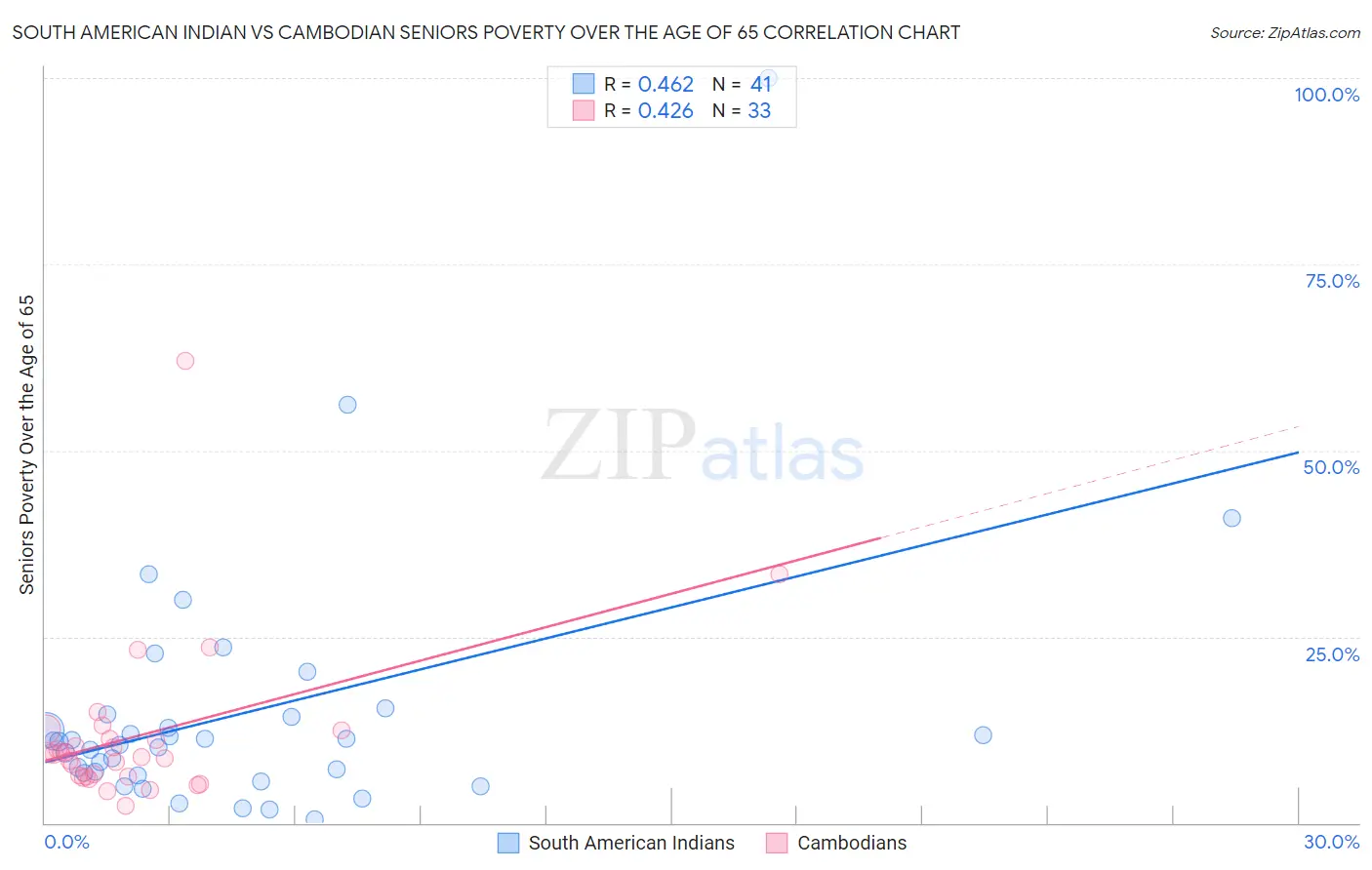South American Indian vs Cambodian Seniors Poverty Over the Age of 65