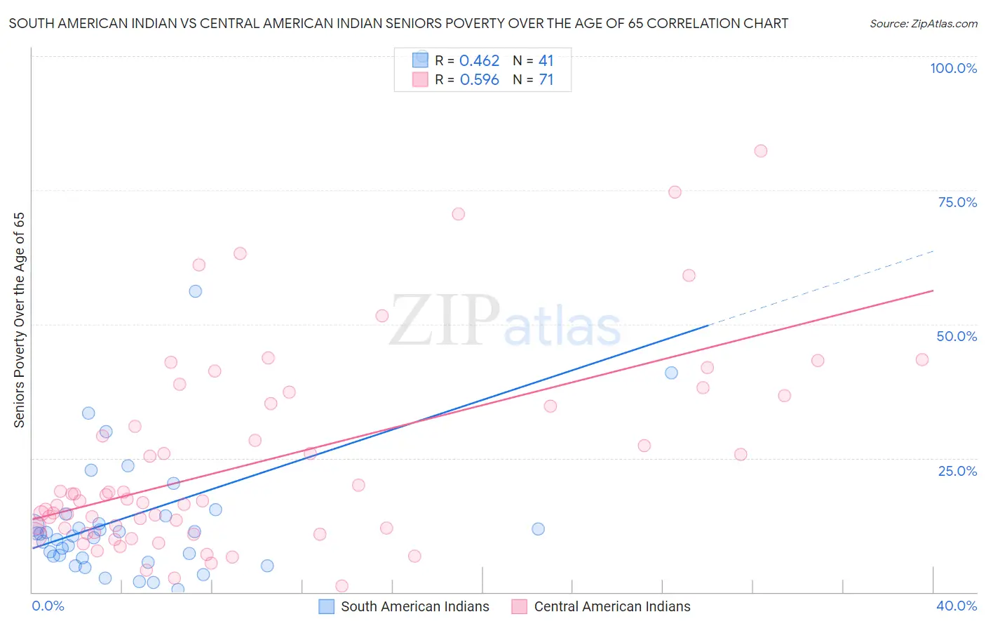 South American Indian vs Central American Indian Seniors Poverty Over the Age of 65