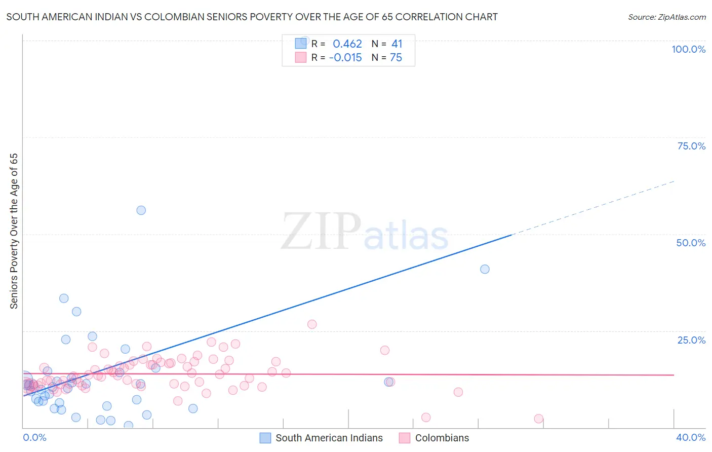 South American Indian vs Colombian Seniors Poverty Over the Age of 65