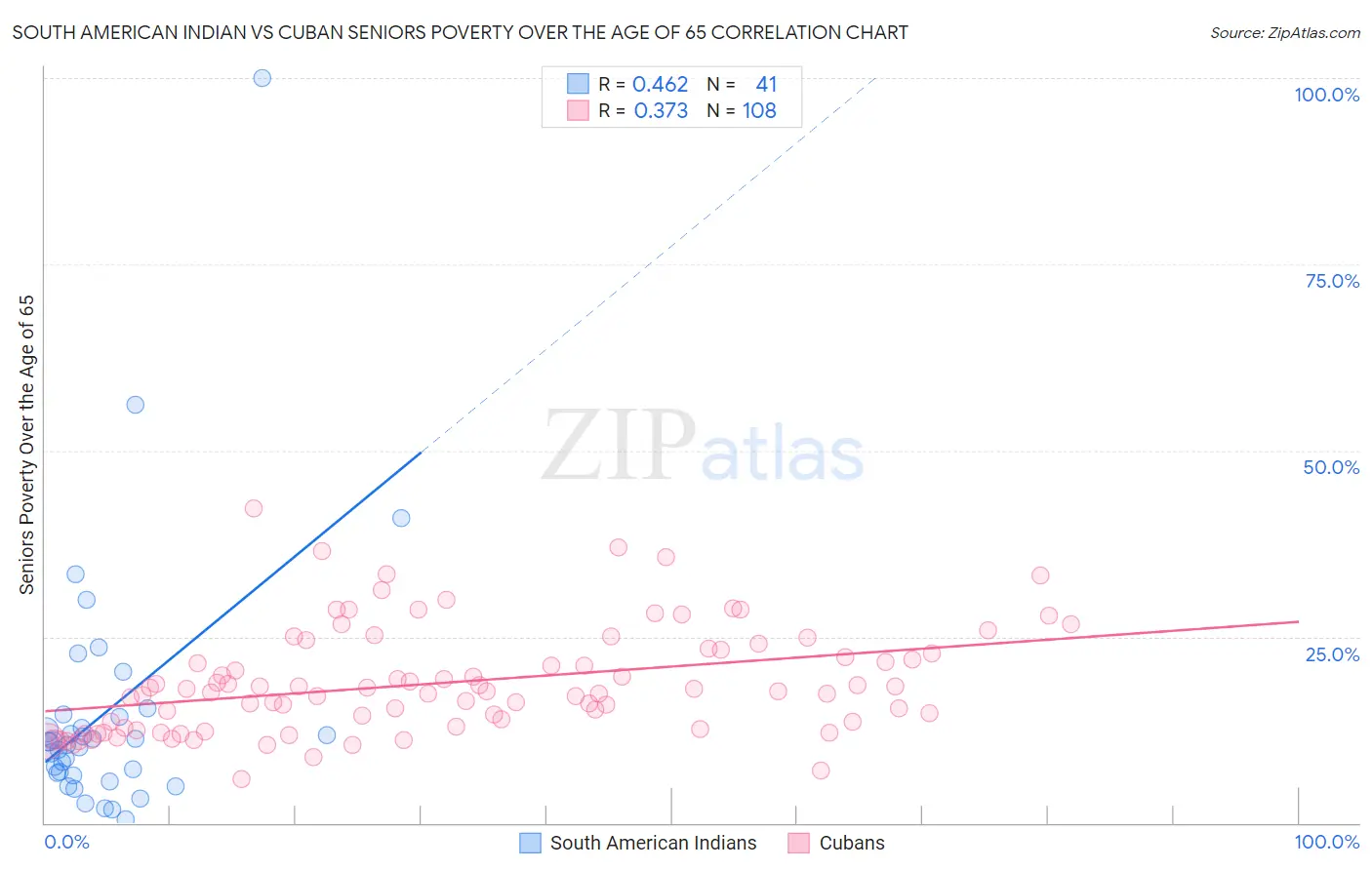 South American Indian vs Cuban Seniors Poverty Over the Age of 65