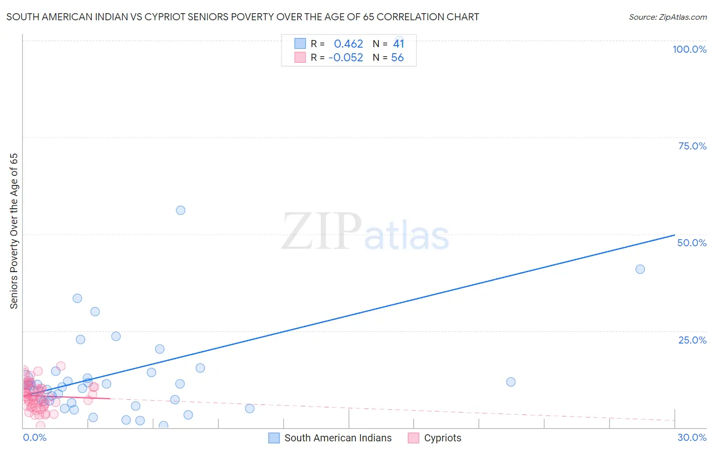 South American Indian vs Cypriot Seniors Poverty Over the Age of 65