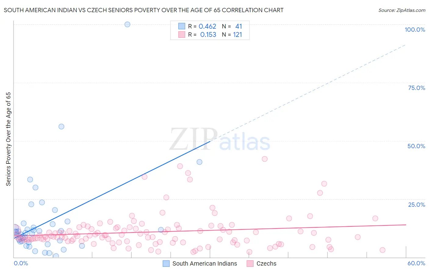 South American Indian vs Czech Seniors Poverty Over the Age of 65
