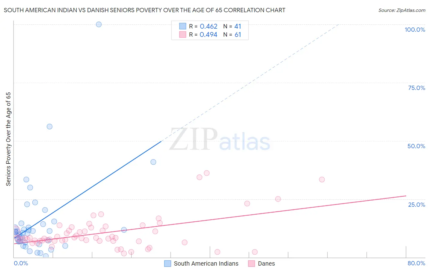 South American Indian vs Danish Seniors Poverty Over the Age of 65