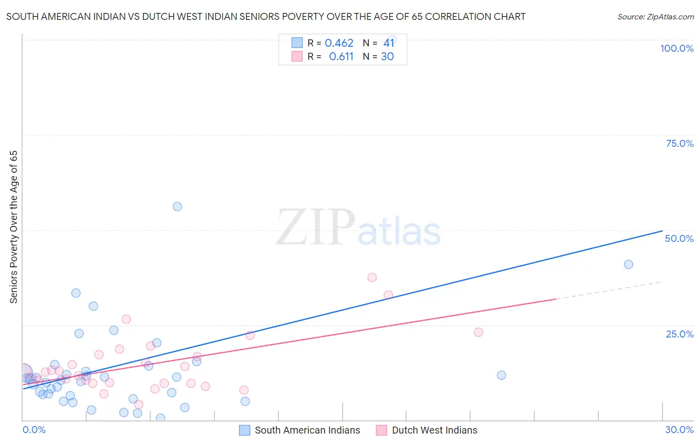 South American Indian vs Dutch West Indian Seniors Poverty Over the Age of 65