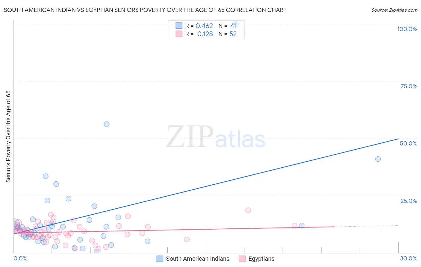 South American Indian vs Egyptian Seniors Poverty Over the Age of 65