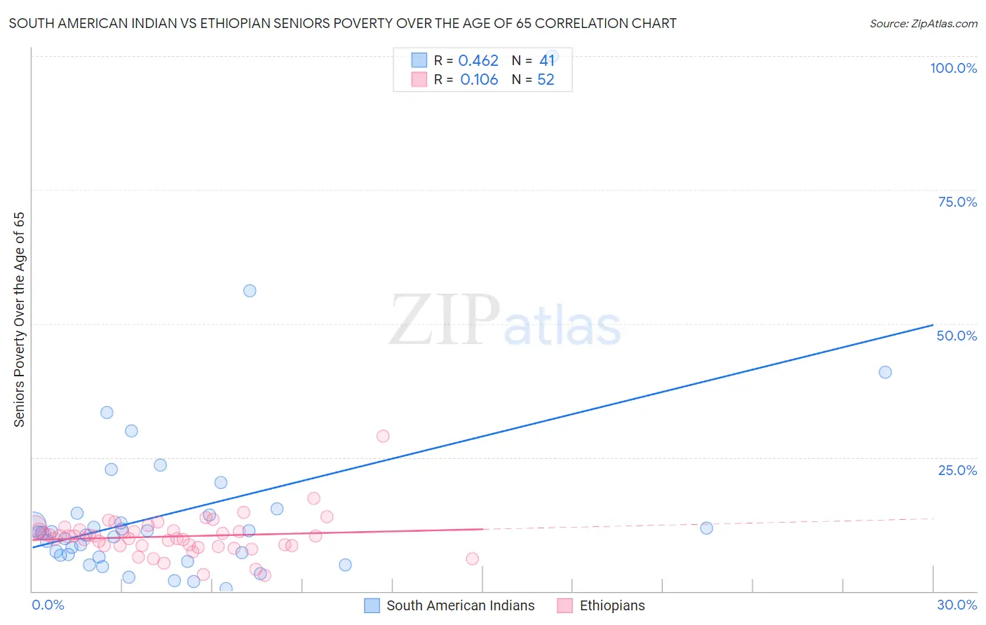 South American Indian vs Ethiopian Seniors Poverty Over the Age of 65