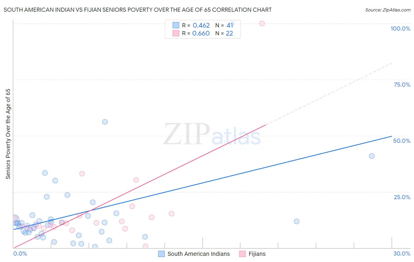 South American Indian vs Fijian Seniors Poverty Over the Age of 65