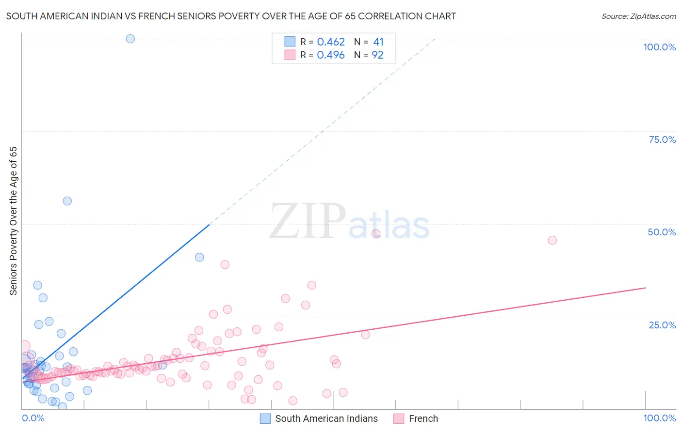 South American Indian vs French Seniors Poverty Over the Age of 65