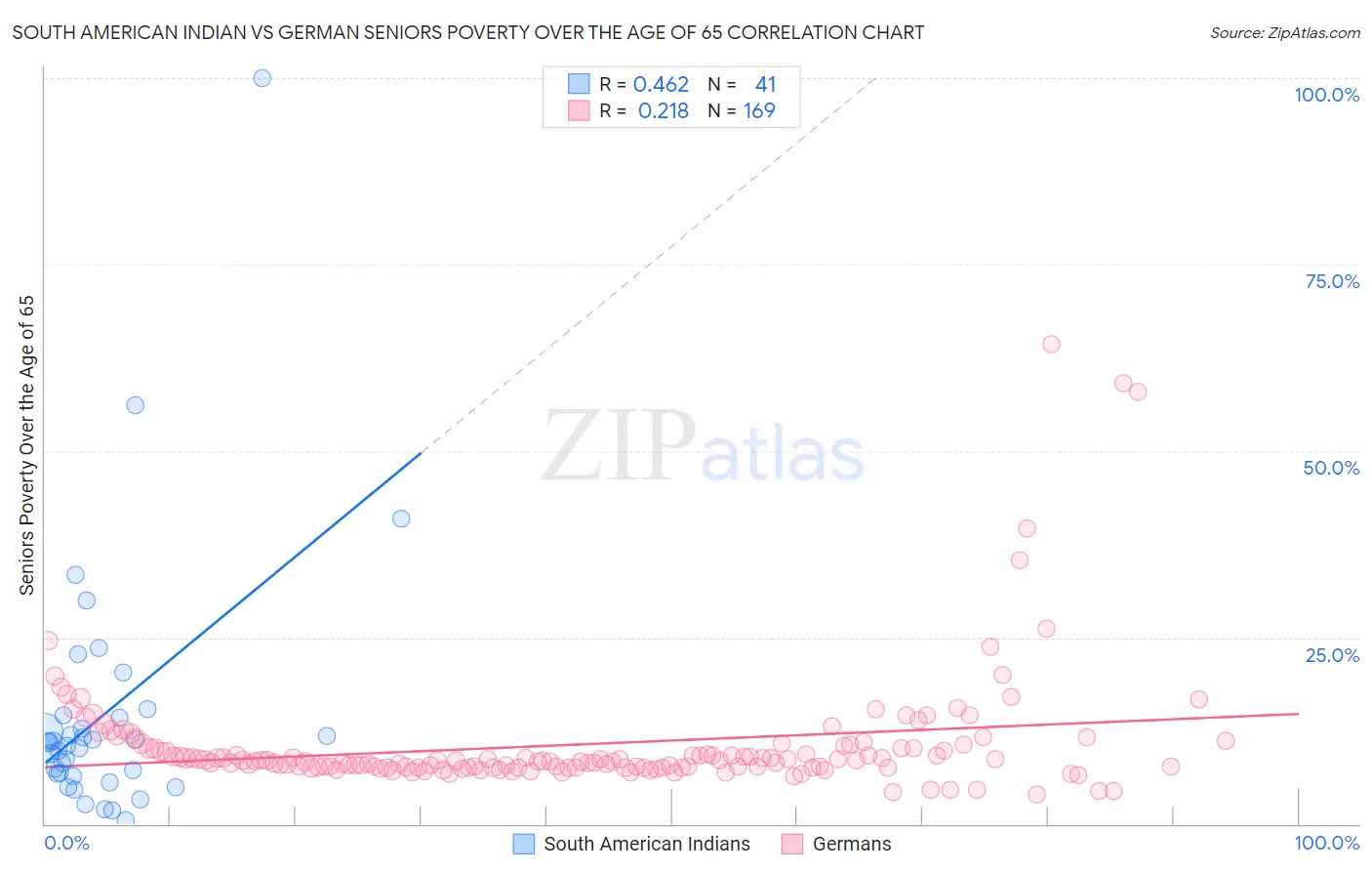 South American Indian vs German Seniors Poverty Over the Age of 65