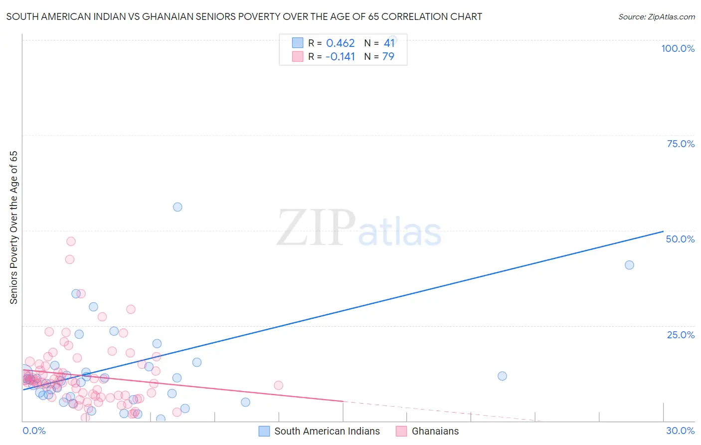 South American Indian vs Ghanaian Seniors Poverty Over the Age of 65