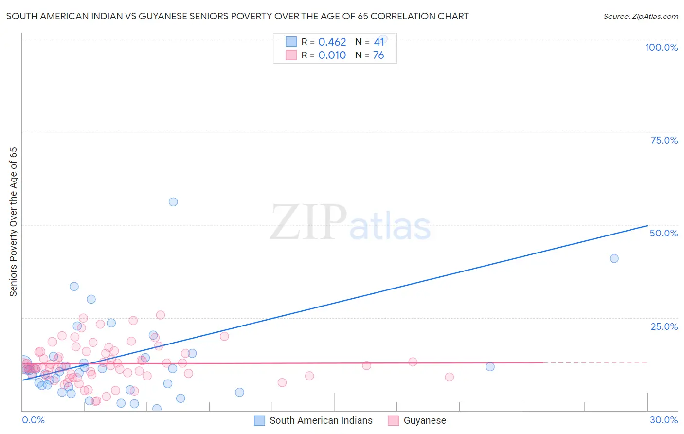 South American Indian vs Guyanese Seniors Poverty Over the Age of 65