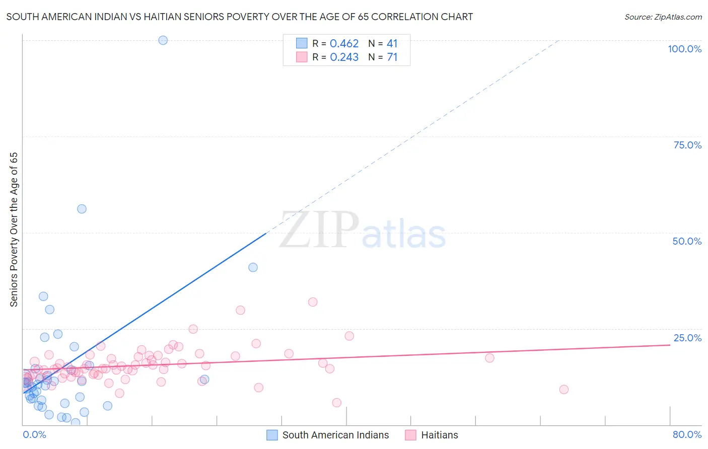 South American Indian vs Haitian Seniors Poverty Over the Age of 65