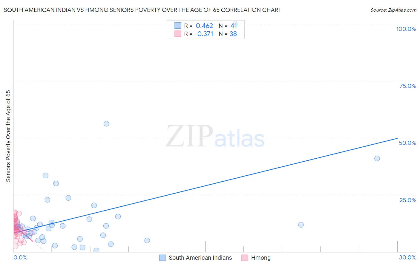 South American Indian vs Hmong Seniors Poverty Over the Age of 65