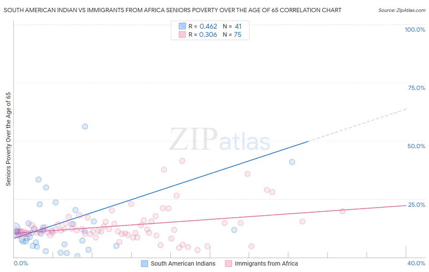 South American Indian vs Immigrants from Africa Seniors Poverty Over the Age of 65
