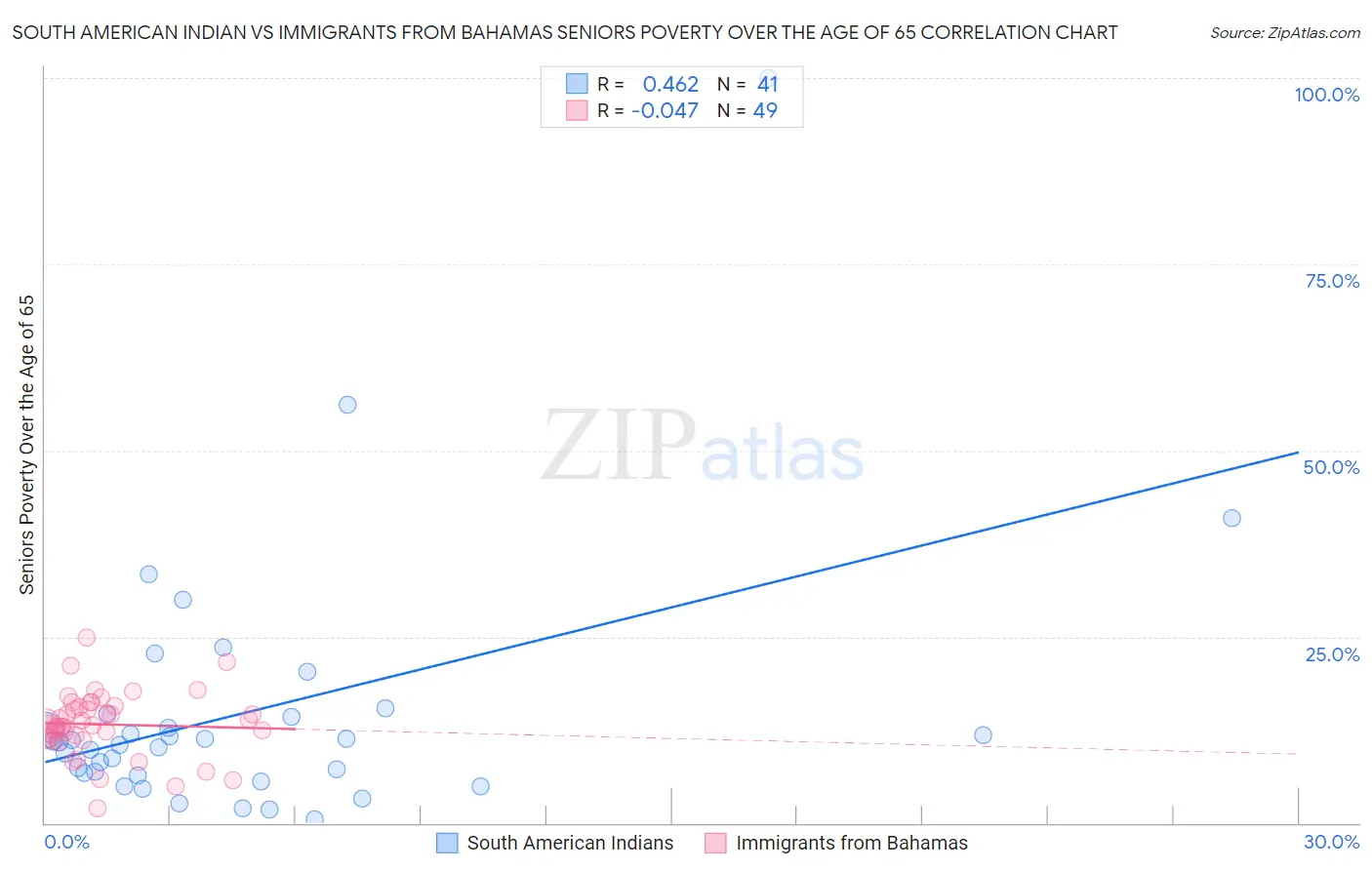 South American Indian vs Immigrants from Bahamas Seniors Poverty Over the Age of 65