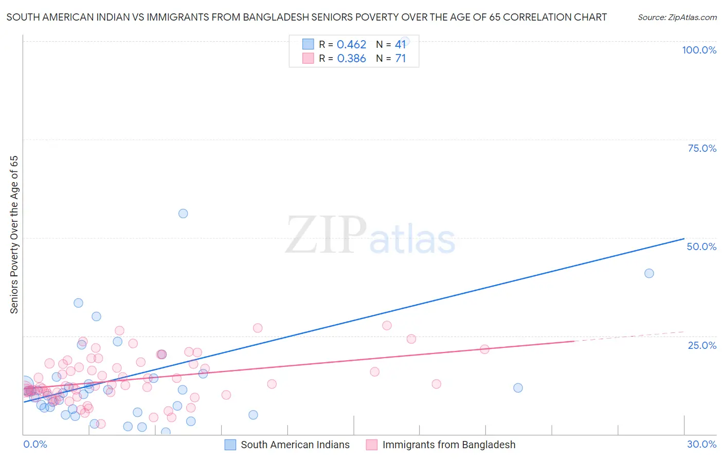 South American Indian vs Immigrants from Bangladesh Seniors Poverty Over the Age of 65