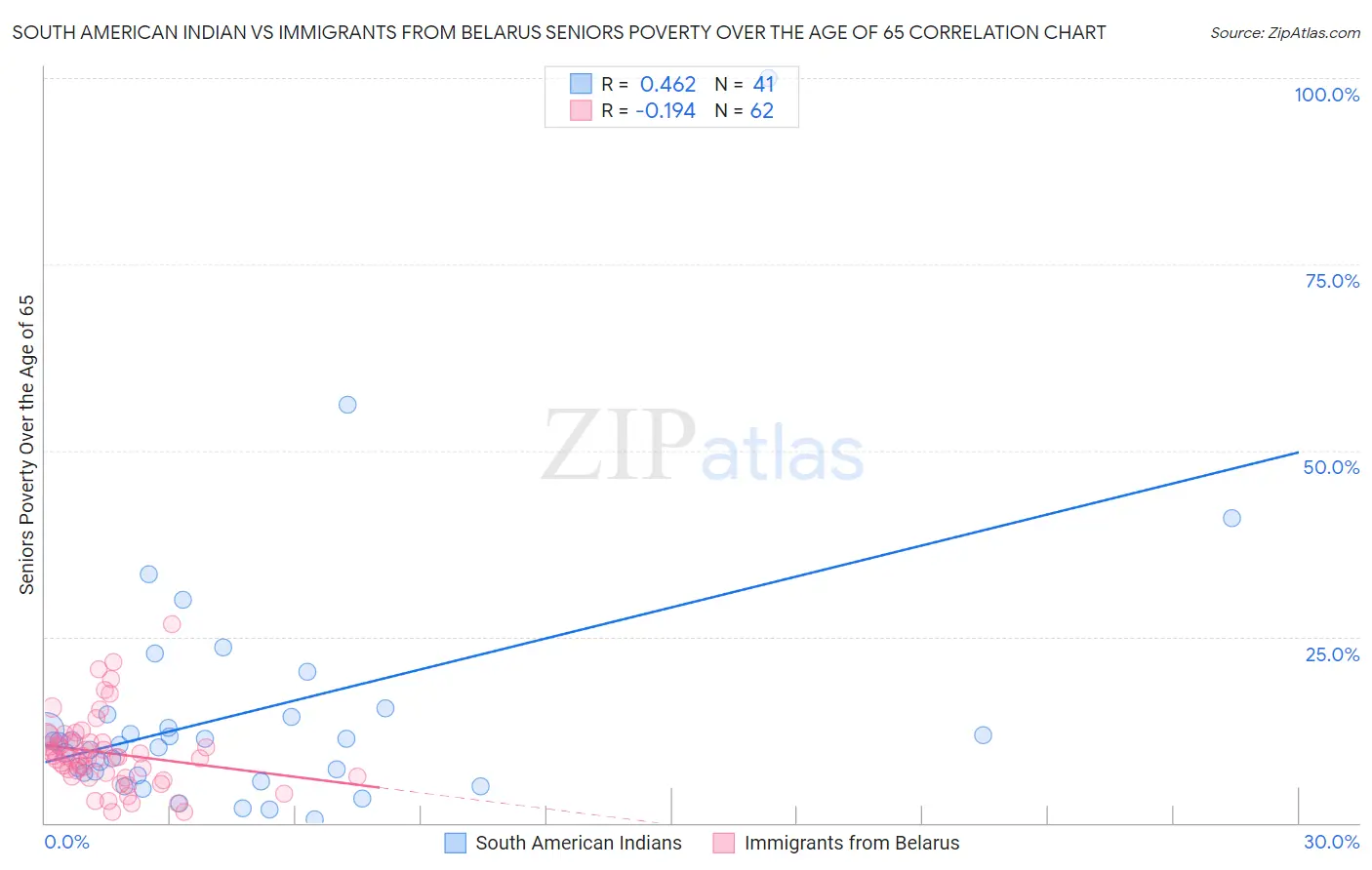 South American Indian vs Immigrants from Belarus Seniors Poverty Over the Age of 65
