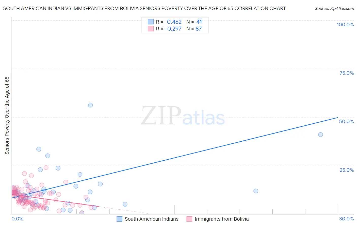South American Indian vs Immigrants from Bolivia Seniors Poverty Over the Age of 65