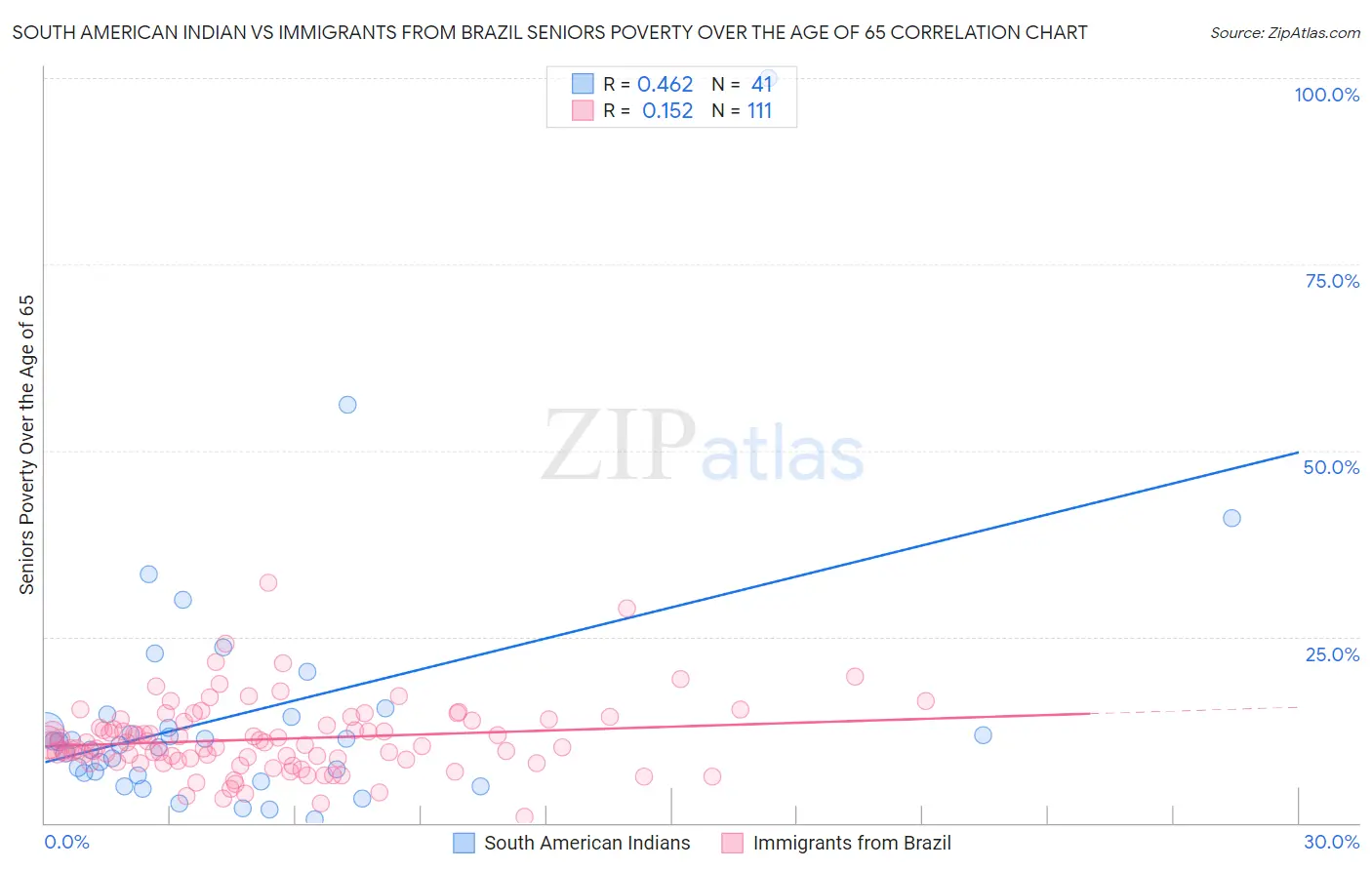 South American Indian vs Immigrants from Brazil Seniors Poverty Over the Age of 65