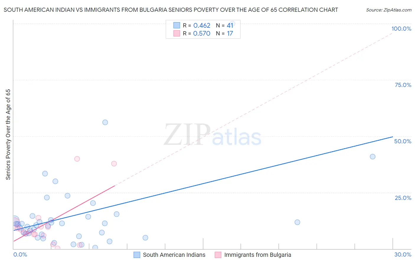 South American Indian vs Immigrants from Bulgaria Seniors Poverty Over the Age of 65