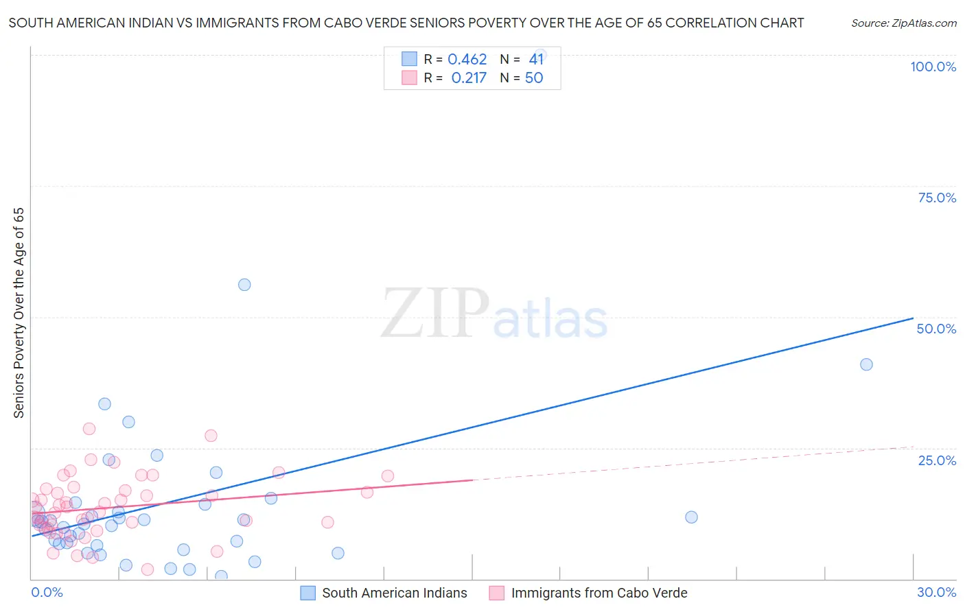 South American Indian vs Immigrants from Cabo Verde Seniors Poverty Over the Age of 65