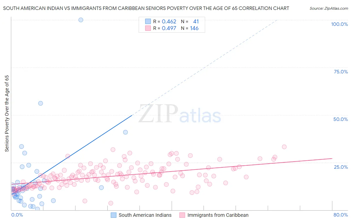 South American Indian vs Immigrants from Caribbean Seniors Poverty Over the Age of 65