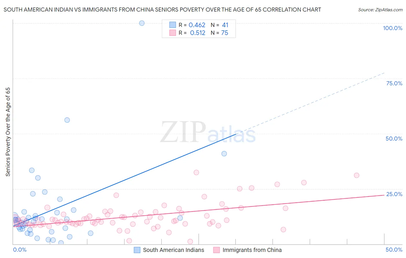 South American Indian vs Immigrants from China Seniors Poverty Over the Age of 65