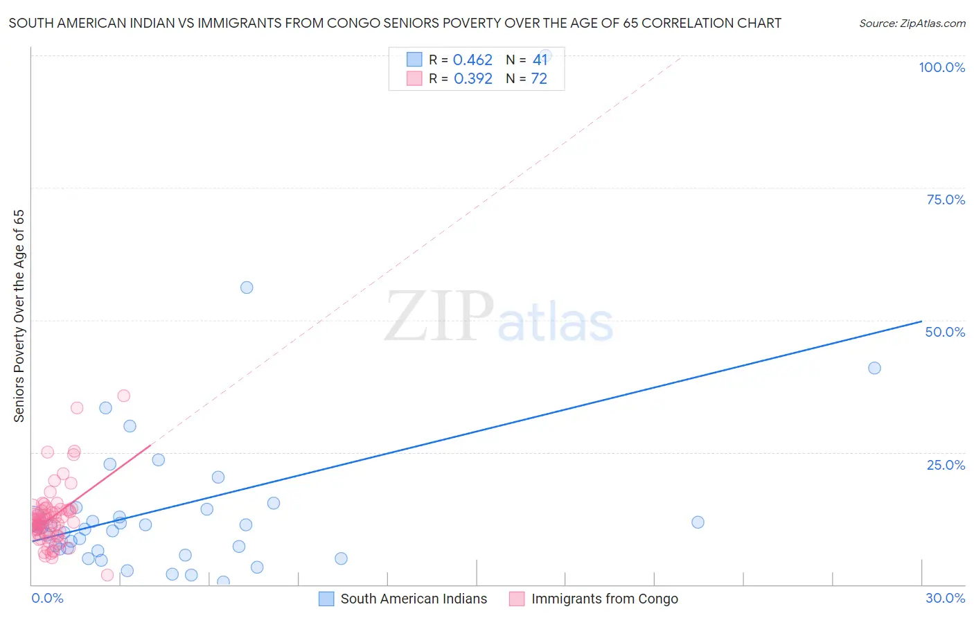 South American Indian vs Immigrants from Congo Seniors Poverty Over the Age of 65