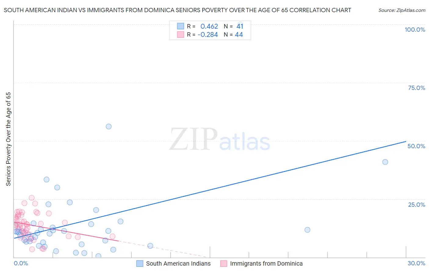 South American Indian vs Immigrants from Dominica Seniors Poverty Over the Age of 65