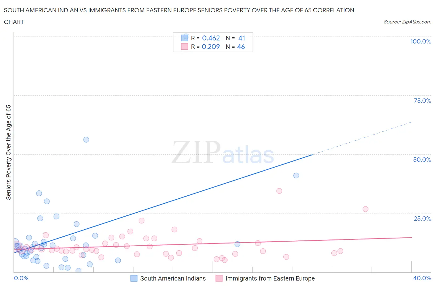 South American Indian vs Immigrants from Eastern Europe Seniors Poverty Over the Age of 65