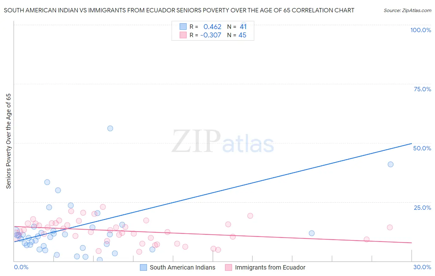 South American Indian vs Immigrants from Ecuador Seniors Poverty Over the Age of 65