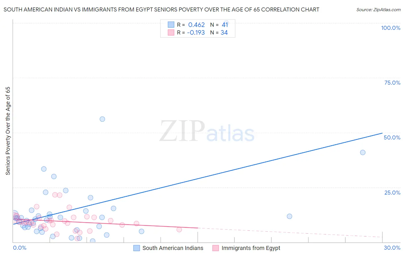 South American Indian vs Immigrants from Egypt Seniors Poverty Over the Age of 65