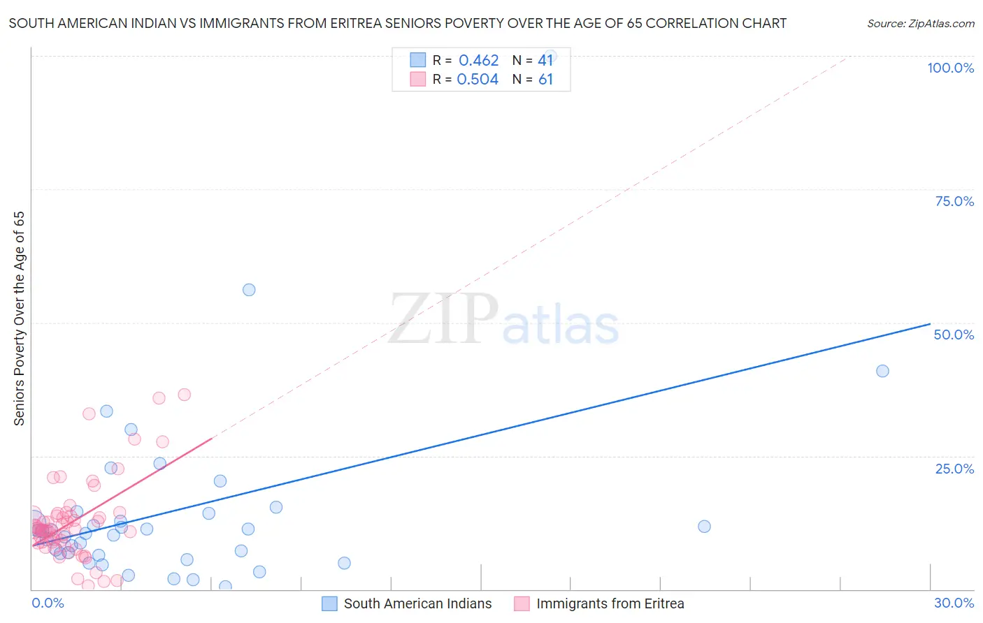 South American Indian vs Immigrants from Eritrea Seniors Poverty Over the Age of 65