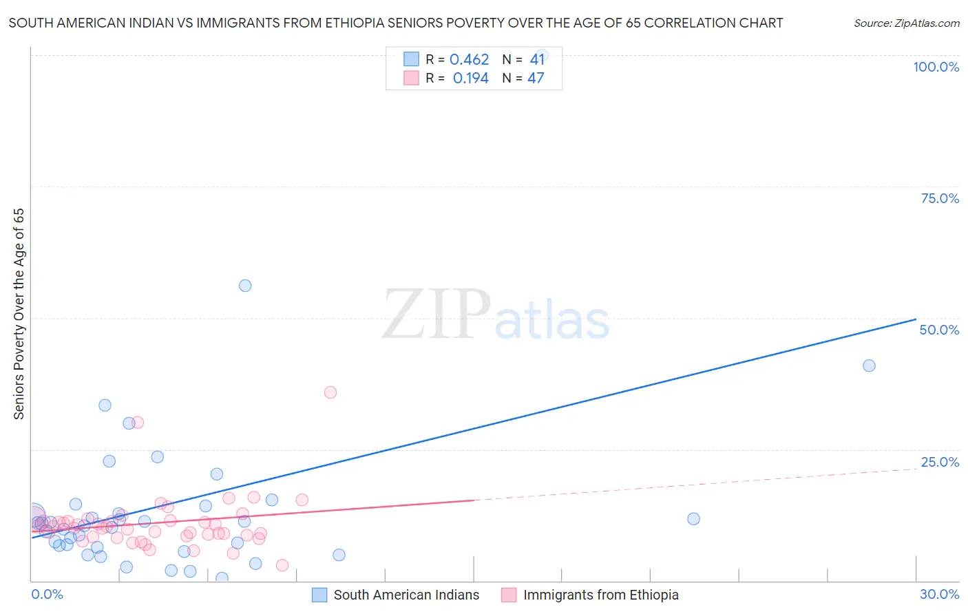 South American Indian vs Immigrants from Ethiopia Seniors Poverty Over the Age of 65