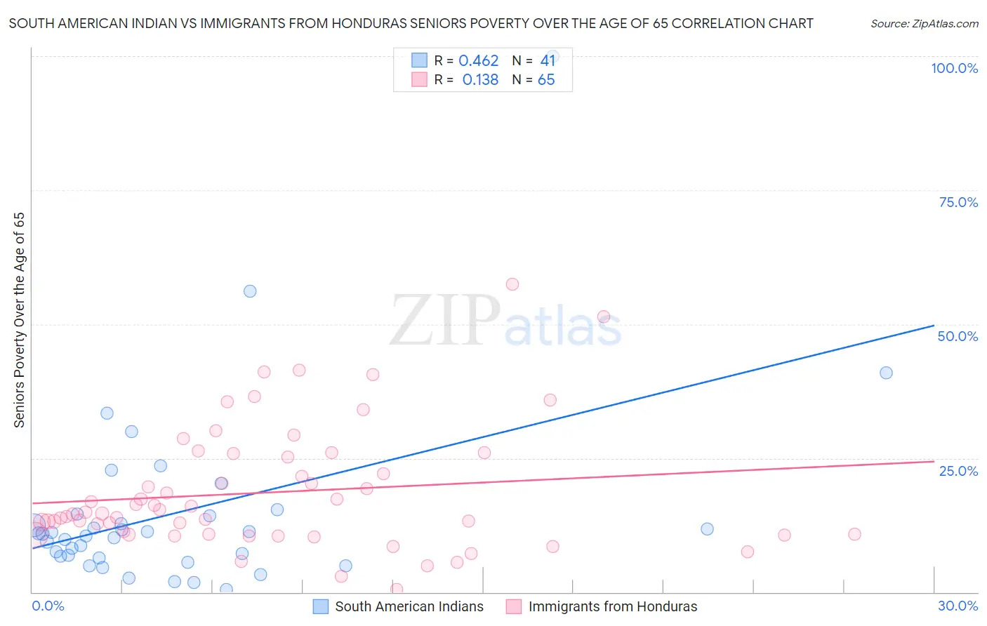 South American Indian vs Immigrants from Honduras Seniors Poverty Over the Age of 65
