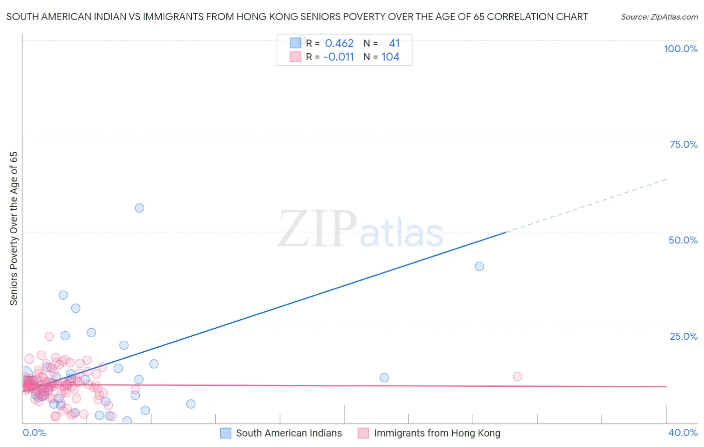 South American Indian vs Immigrants from Hong Kong Seniors Poverty Over the Age of 65