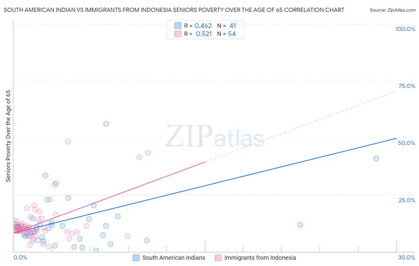 South American Indian vs Immigrants from Indonesia Seniors Poverty Over the Age of 65